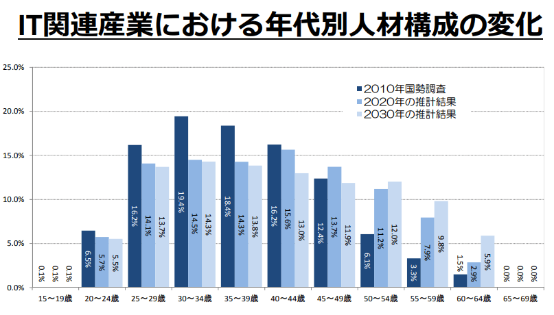 IT関連産業における年代別人材構成の変化：グラフ