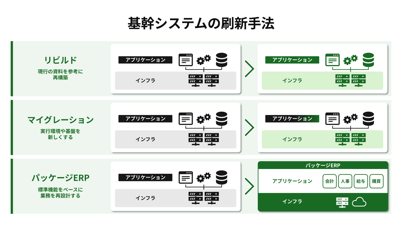 基幹システム刷新の手法