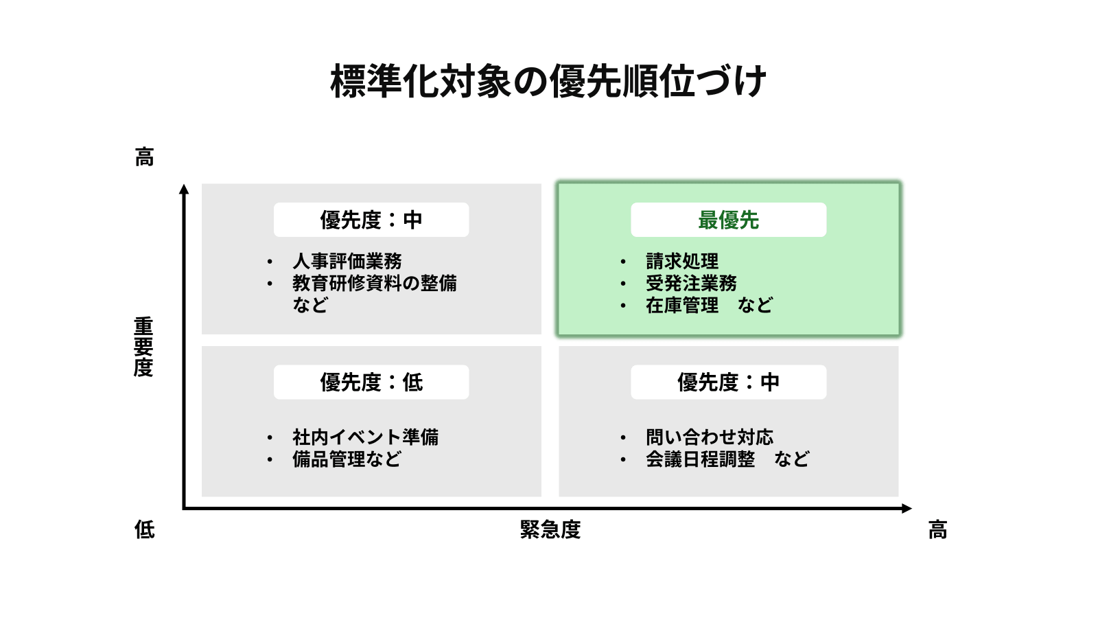 標準化対象の優先順位づけ