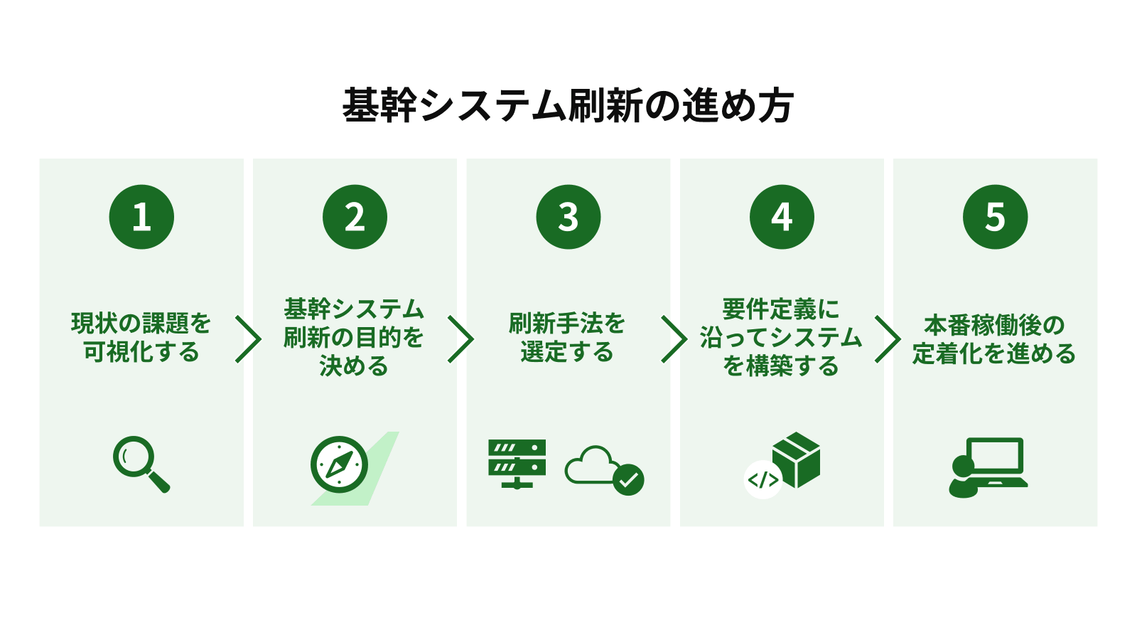 基幹システム刷新の進め方