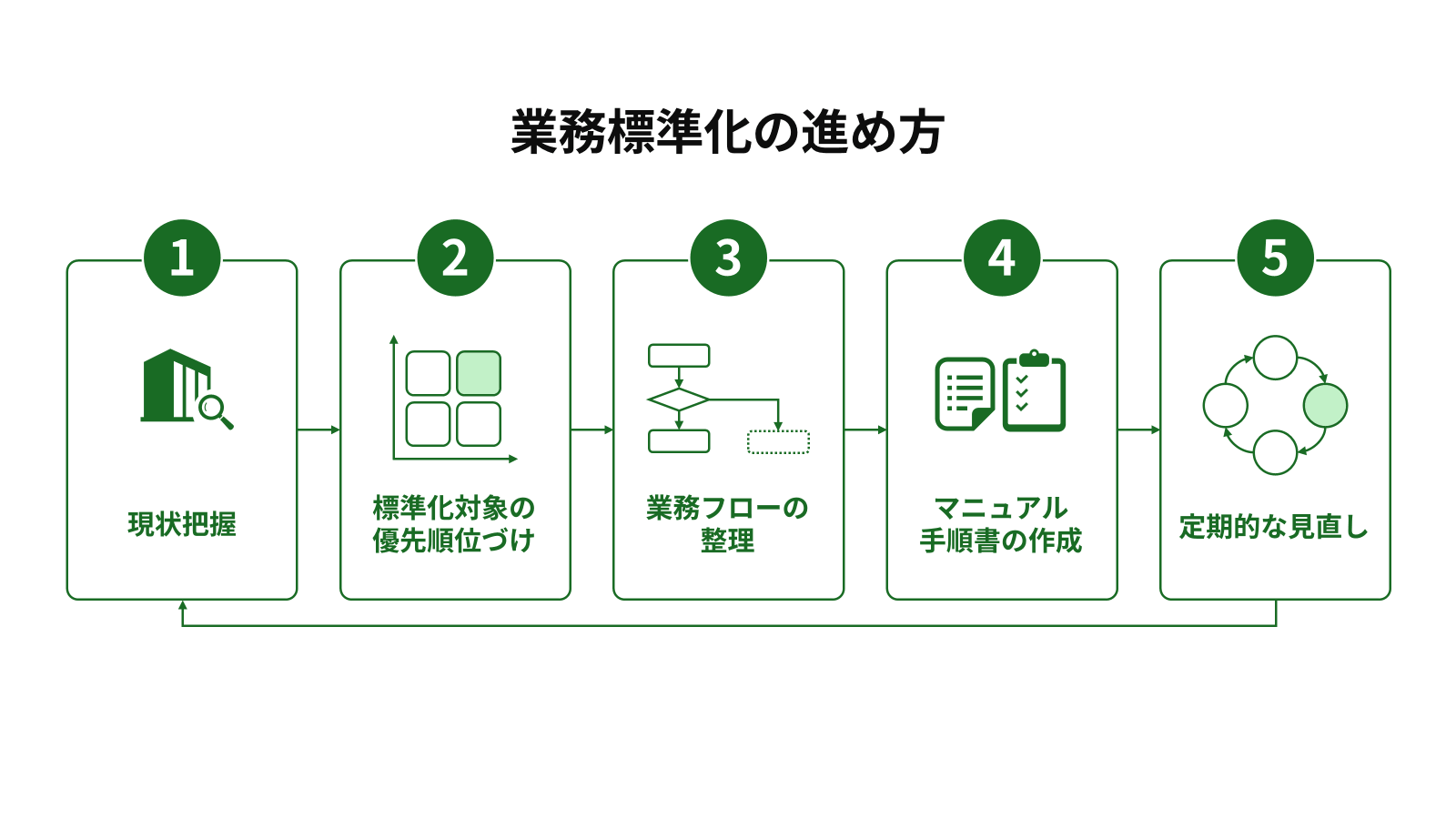 業務標準化の進め方