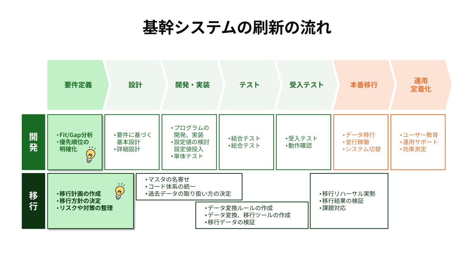 基幹システムの刷新の流れ