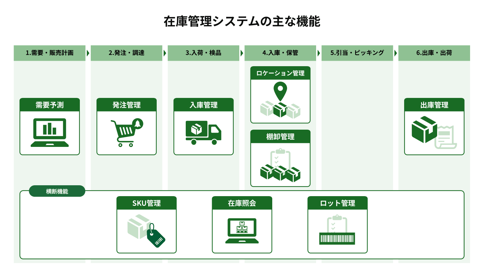 在庫管理システムの主な機能