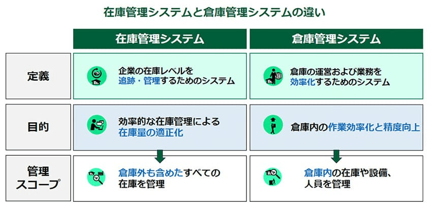 在庫管理システムと倉庫管理システムの違い
