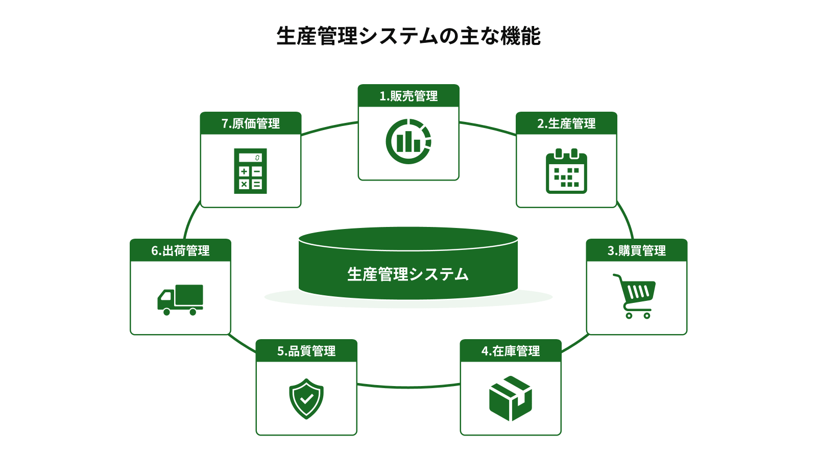 生産管理システムとは？機能と種類、選び方｜ERPパッケージ・システム