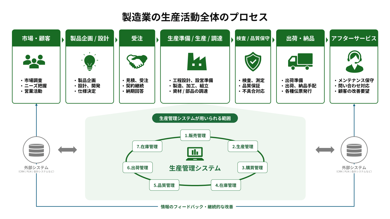 生産管理システムとは？機能と種類、選び方｜ERPパッケージ・システム
