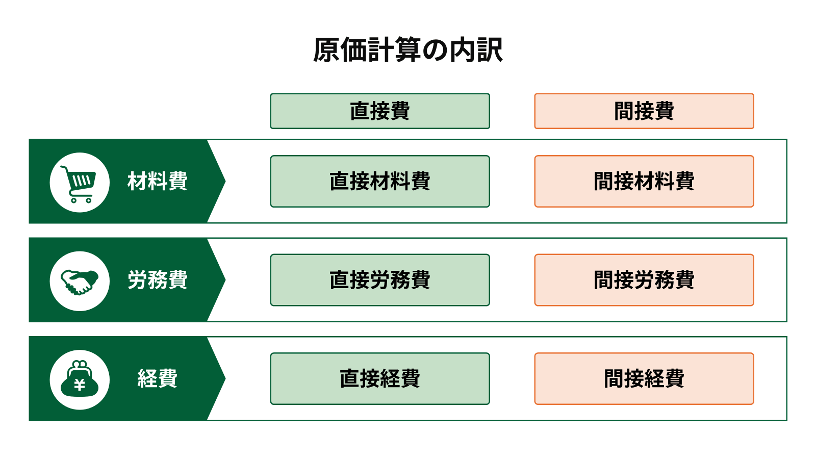 原価計算の内訳