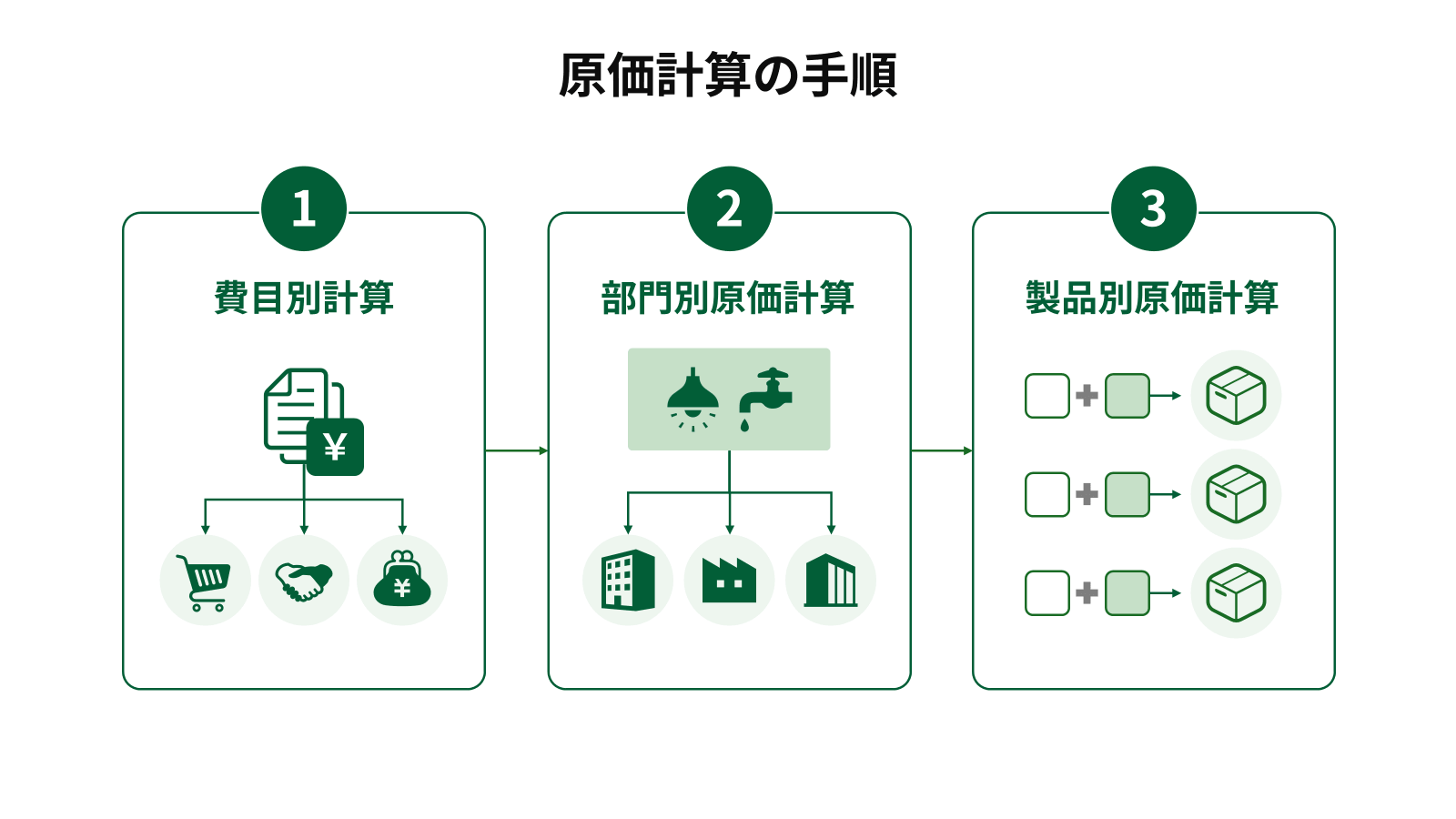原価計算の手順