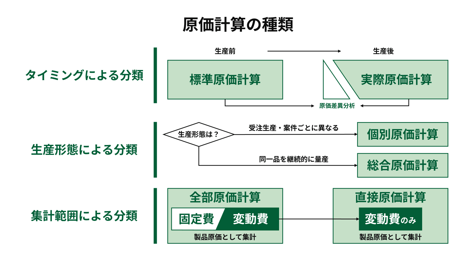 原価計算の種類