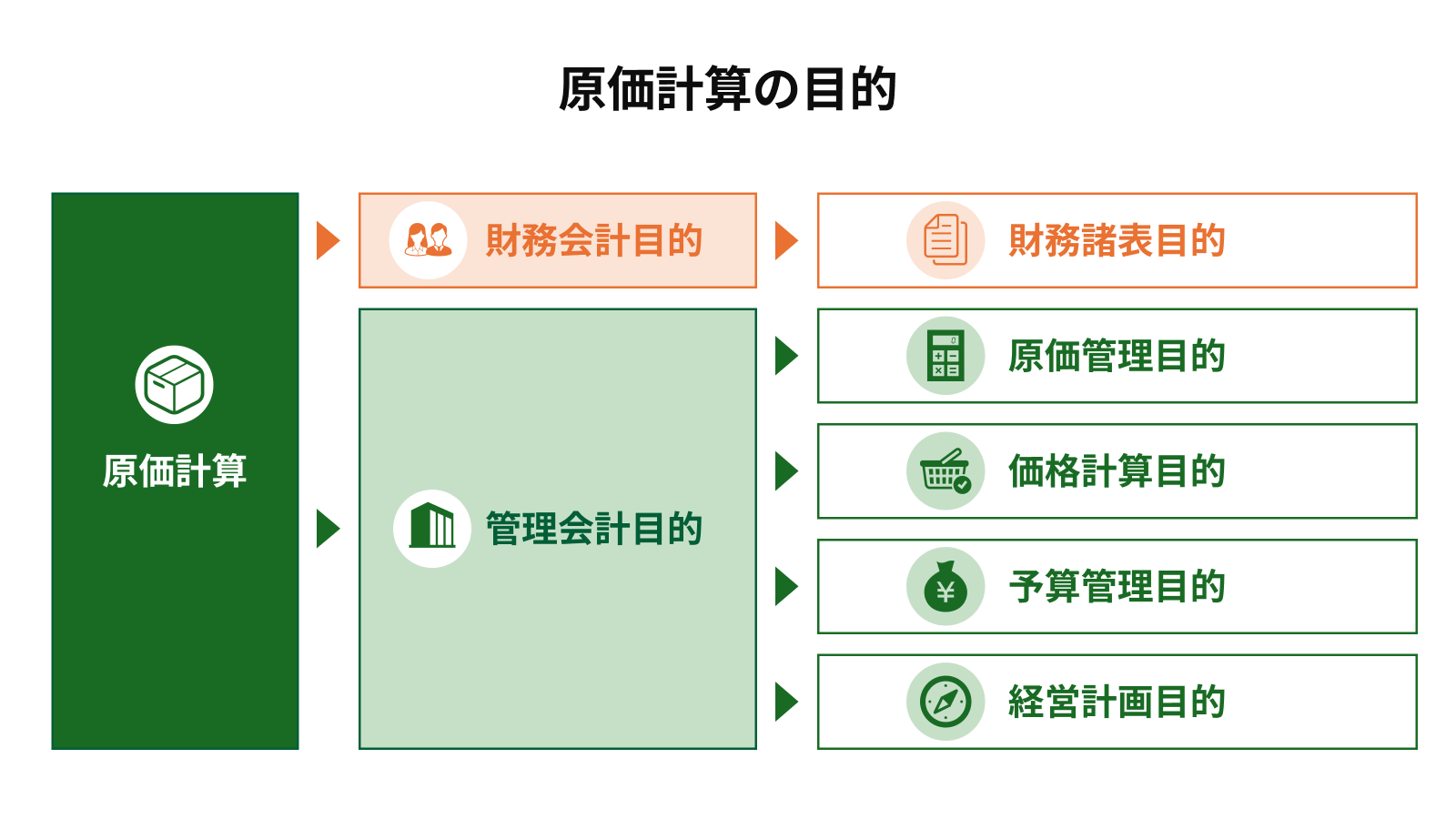 原価計算の目的