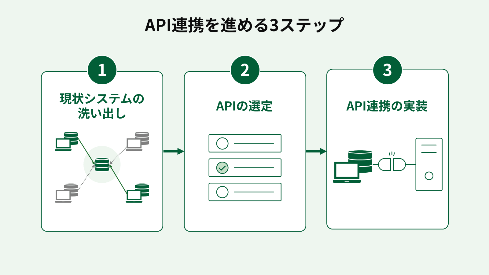 API連携を進める3ステップ