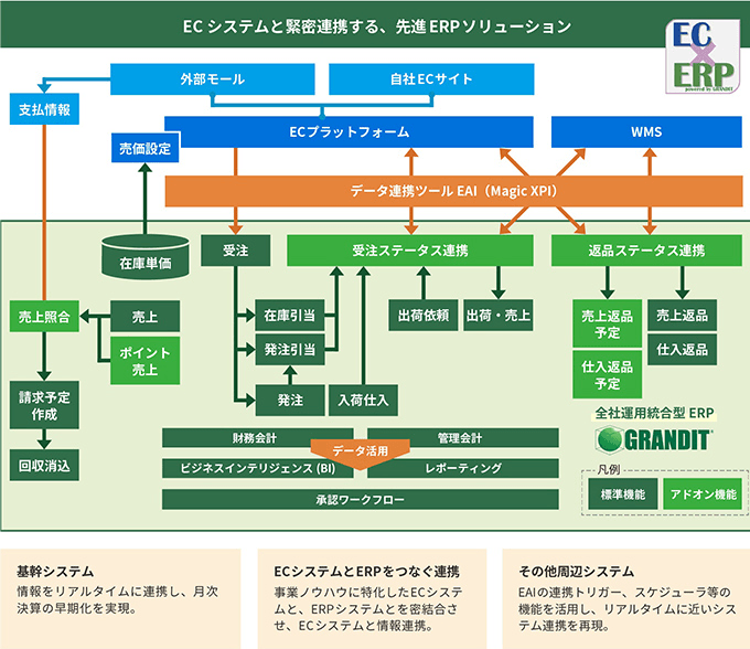 ECシステムと緊密連携する、先進ERPソリュ―ジョン