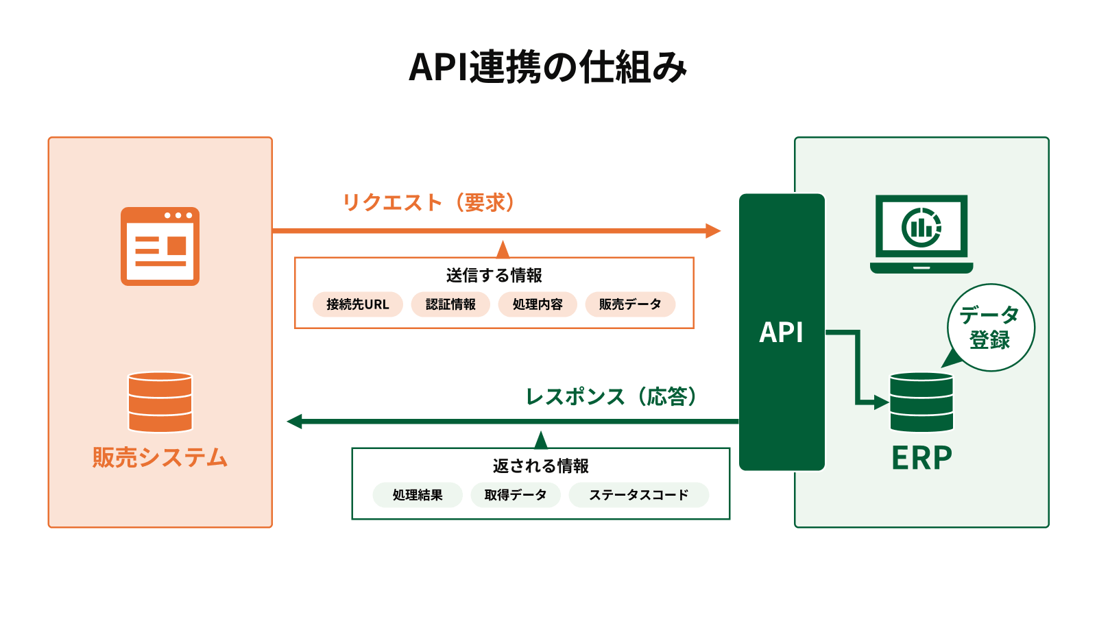 API連携の仕組み