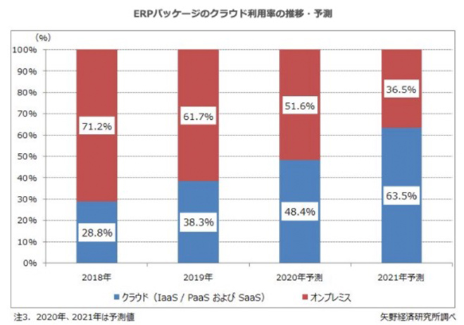 ERPパッケージのクラウド利用率の推移・予測