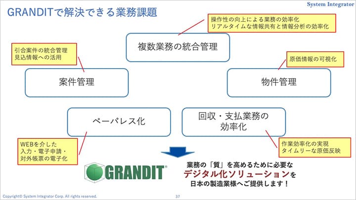 GRANDITで解決できる業務課題 イメージ図